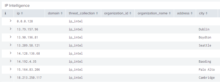 Splunk Threat Artifacts